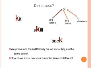DIFFERENCE?
                                               /k/



   kit                           [ko]
                                 after s
                                                     [kh]
                                                     Initial
                                                               [k]
                                                               elsewhere



                     k
                   s ill

                                   sac     k
We pronounce them differently but we know they are the
  same sound.
How do we know two sounds are the same or different?                3
 