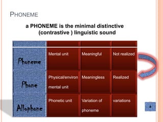 PHONEME
    a PHONEME is the minimal distinctive
        (contrastive ) linguistic sound


             Mental unit     Meaningful     Not realized

  Phoneme
             Physical/environ Meaningless   Realized

   Phone     mental unit


             Phonetic unit   Variation of   variations

 Allophone                   phoneme
                                                           8
 