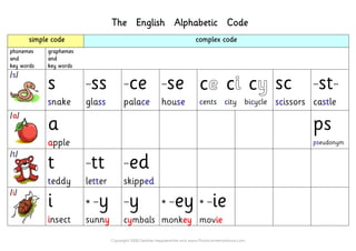 The English Alphabetic Code
simple code complex code
phonemes
and
key words
graphemes
and
key words
/s/
s
snake
-ss
glass
-ce
palace
-se
house
ce ci cy
cents city bicycle
sc
scissors
-st-
castle
/a/
a
apple
ps
pseudonym
/t/
t
teddy
-tt
letter
-ed
skipped
/i/
i
insect
* -y
sunny
-y
cymbals
* -ey
monkey
* -ie
movie
Copyright 2008 Debbie Hepplewhite and www.PhonicsInternational.com
 