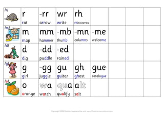 /r/
r
rat
-rr
arrow
wr
write
rh
rhinoceros
/m/
m
map
mm
hammer
-mb
thumb
-mn
columns
-me
welcome
/d/
d
dig
-dd
puddle
-ed
rained
/g/
g
girl
-gg
juggle
gu
guitar
gh
ghost
gue
catalogue
/o/
o
orange
wa
watch
qua
qualify
alt
salt
Copyright 2008 Debbie Hepplewhite and www.PhonicsInternational.com
 