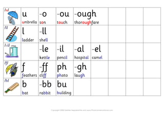 /u/
u
umbrella
-o
son
-ou
touch
-ough
thoroughfare
/l/
l
ladder
-ll
shell
/ul/ schwa
-le
kettle
-il
pencil
-al
hospital
-el
camel
/f/
f
feathers
-ff
cliff
ph
photo
-gh
laugh
/b/
b
bat
-bb
rabbit
bu
building
Copyright 2008 Debbie Hepplewhite and www.PhonicsInternational.com
 