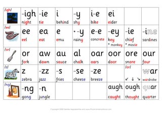 /igh/
-igh
night
-ie
tie
i
behind
-y
shy
i-e
bike
ei
eider
/ee/
ee
eel
ea
eat
e
emu
* -y
rainy
e-e
concrete
-ey
key
* monkey
-ie
chief
* movie
-ine
sardines
/or/
or
fork
aw
dawn
au
sauce
al
chalk
oar
oars
oor
door
ore
snore
our
four
/z/
z
zebra
-zz
jazz
-s
fries
-se
cheese
-ze
breeze
/or/
war
wardrobe
/ng/
-ng
gong
-n
jungle
augh
caught
ough
thought
quar
quarter
Copyright 2008 Debbie Hepplewhite and www.PhonicsInternational.com
 