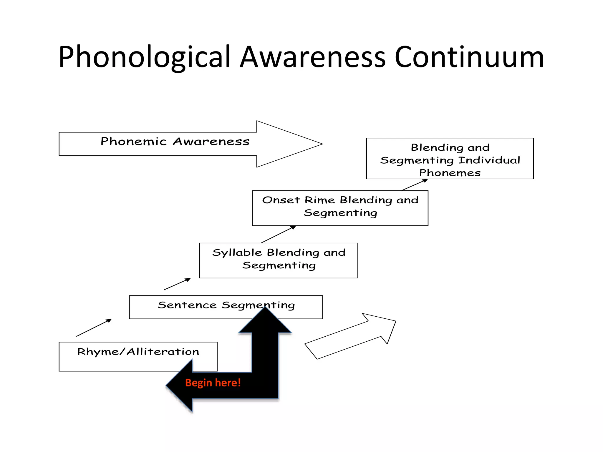 Phonemic awareness and the emerging reader ppt(1) | PPTX