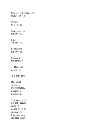 Criteria Unacceptable
Below 60% F
Meets
Minimum
Expectations
60-69% D
Fair
70-79% C
Proficient
80-89% B
Exemplary
90-100% A
4. Develop
practices
Weight: 25%
Does not
submit or
incompletely
develops
practices.
The practices
do not include
enough
description to
ensure the
business can
enforce what
 
