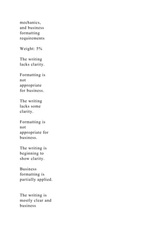 mechanics,
and business
formatting
requirements
Weight: 5%
The writing
lacks clarity.
Formatting is
not
appropriate
for business.
The writing
lacks some
clarity.
Formatting is
not
appropriate for
business.
The writing is
beginning to
show clarity.
Business
formatting is
partially applied.
The writing is
mostly clear and
business
 