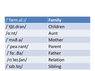 /ˈfæm.əl.i/ Family
/ˈtʃɪl.drən/ Children
/ɑːnt/ Aunt
/ˈmʌð.ə/ Mother
/ˈpeə.rənt/ Parent
/ˈfɑː.ðə/ Father
/rɪˈleɪ.ʃən/ Relation
/ˈsɪb.lɪŋ/ Sibling
 