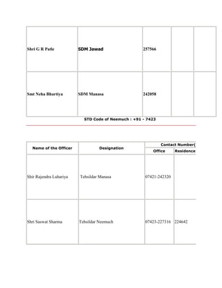 Phone no.list of neemuch | DOCX