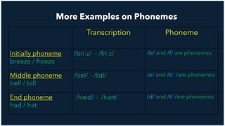 Transcription Phoneme
Initially phoneme
breeze / freeze
/briːz/ - /friːz/ /b/ and /f/ are phonemes
Middle phoneme
bell / bill
/bel/ - /bɪl/ /e/ and /ɪ/ /are phonemes
End phoneme
had / hat
/hæd/ - /hæt/ /d/ and /t/ /are phonemes
 