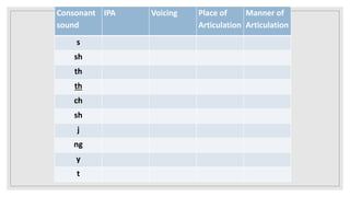 Consonant
sound
IPA Voicing Place of
Articulation
Manner of
Articulation
s
sh
th
th
ch
sh
j
ng
y
t
 