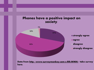 Phones have a positive impact on
                society.
               1%
         16%
                           31%
                                           strongly agree
                                           agree
         52%                               disagree
                                           strongly disagree




Data from http://www.surveymonkey.com/s/RR2WMN7 take survey
here.
 