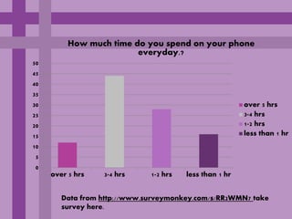 How much time do you spend on your phone
                         everyday.?
50
45
40
35
30                                                       over 5 hrs
25                                                       3-4 hrs
20                                                       1-2 hrs
15                                                       less than 1 hr
10
 5
 0
     over 5 hrs   3-4 hrs     1-2 hrs   less than 1 hr


        Data from http://www.surveymonkey.com/s/RR2WMN7 take
        survey here.
 