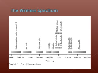 WIRELESS COMMUNICATIONS | PPT