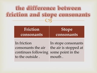 
Friction
consonants
Stope
consonants
In friction
consonants the air
continues following
to the outside .
In stope consonants
the air is stopped at
some point in the
mouth .
 