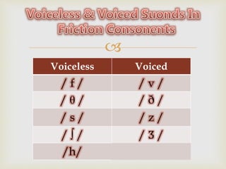 
Voiceless Voiced
/ f / / v /
/ θ / / ð /
/ s / / z /
/ ∫ / / Ʒ /
/h/
 