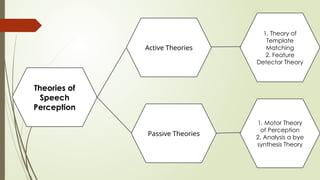 in Phonetic-of-Speech-Perception-G-6.pptx