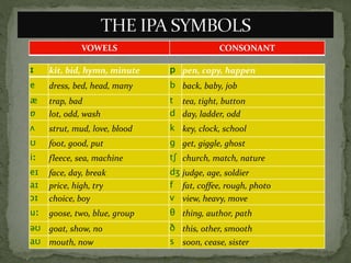 ɪ kit, bid, hymn, minute p pen, copy, happen
e dress, bed, head, many b back, baby, job
æ trap, bad t tea, tight, button
ɒ lot, odd, wash d day, ladder, odd
ʌ strut, mud, love, blood k key, clock, school
ʊ foot, good, put g get, giggle, ghost
iː fleece, sea, machine tʃ church, match, nature
eɪ face, day, break dʒ judge, age, soldier
aɪ price, high, try f fat, coffee, rough, photo
ɔɪ choice, boy v view, heavy, move
uː goose, two, blue, group θ thing, author, path
əʊ goat, show, no ð this, other, smooth
aʊ mouth, now s soon, cease, sister
VOWELS CONSONANT
 