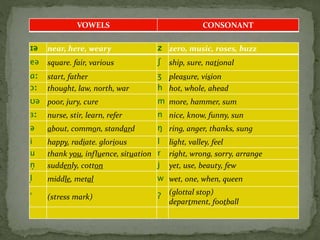 ɪə near, here, weary z zero, music, roses, buzz
eə square. fair, various ʃ ship, sure, national
ɑː start, father ʒ pleasure, vision
ɔː thought, law, north, war h hot, whole, ahead
ʊə poor, jury, cure m more, hammer, sum
ɜː nurse, stir, learn, refer n nice, know, funny, sun
ə about, common, standard ŋ ring, anger, thanks, sung
i happy, radiate. glorious l light, valley, feel
u thank you, influence, situation r right, wrong, sorry, arrange
n̩ suddenly, cotton j yet, use, beauty, few
l̩ middle, metal w wet, one, when, queen
ˈ (stress mark) ʔ
(glottal stop)
department, football
VOWELS CONSONANT
 