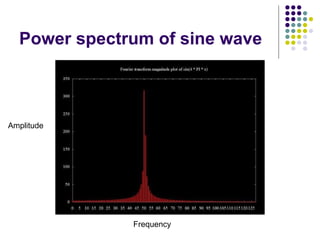 Power spectrum of sine wave Amplitude Frequency 