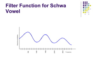 Filter Function for Schwa Vowel 