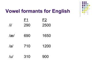Vowel formants for English F1 F2 /i/  290 2500 /æ/ 690 1650 /a/ 710 1200 /u/ 310 900 