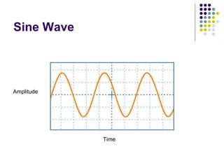 Sine Wave Amplitude Time 