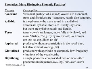 Phonetics: More Distinctive Phonetic Features*
Feature                Description                                       _
Sonorant               “resonant quality” of a sound; vowels are +sonorant,
                       stops and fricatives are –sonorant. nasals also sonorant.
Syllabic               is the phoneme the main sound in a syllable?
                       vowels are syllabic, stops are usually –syllabic,
                       but there are syllabic nasals and liquids.
Tense                  tense vowels are longer, more fully articulated, and
                       more “distinct,” e.g. /iy ey uw ow aa/; lax vowels
                       are less so, e.g. /ih eh uh ah/.
Aspirated              produced without a constriction in the vocal tract,
                       but also without voicing (/h/).
Glottalized            produced with aperiodic or extremely low-frequency
                       vibrations of the vocal cords.
Diphthong              a single phoneme composed of two or more other
                       phonemes in sequence (/ay/, /oy/, /ei/, /aw/, /ow/)
*
    from Schane, pp. 26-32
                                                                           14
 
