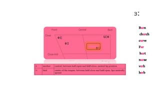 ɜː
Burn
church
curve
Fur
hurt
nurse
verb
herb
 