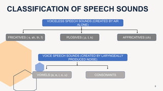 CLASSIFICATION OF SPEECH SOUNDS
8
VOICELESS SPEECH SOUNDS (CREATED BY AIR
ALONE)
PLOSIVES ( p, t, k) AFFRICATIVES (ch)
VOICE SPEECH SOUNDS (CREATED BY LARYNGEALLY
PRODUCED NOISE)
CONSONANTS
VOWELS (a, e, i, o, u)
FRICATIVES ( s, sh, th, f)
 