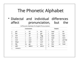 The English Phonetic alphabet IPA - International English Alhabet. | PPTX
