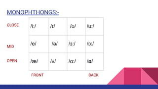 Comprehensive Guide to English Phonetics: Vowels, Consonants, and ...