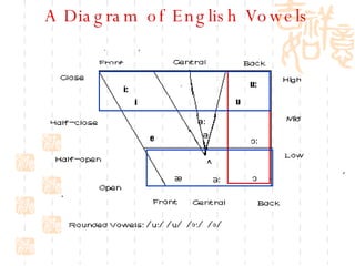 A Diagram of English Vowels 