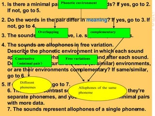 Distribution of speech sounds Overlapping Identical environment /t/and /d/ in  time  and  dime Contrastive overlapping: (minimal pairs)  same phonetic environment, differences in meaning.  The differences in sounds lead to distinctions in meaning Free variations : same linguistic invironment, no distinction in meaning.  (allophones)  /t/ in No t  ready & Bri t ain.  Complementary One sound found in a position where the other(s) cannot occur and vice versa: the distribution of one sound is the complement of the distribution of the other. (allophones) pit, spit,  Is there a minimal pair for the given sounds? If yes, go to 2. If not, go to 5.  Do the words in the pair differ in  meaning ? If yes, go to 3. If not, go to 4.  The sounds are contrastive, i.e. separate phonemes.  The sounds are allophones in free variation.  Describe the phonetic environment in which each sound appears; e.g. list what comes before and after each sound. Do the sounds occur in the same (or similar) environments, or are their environments complementary? If same/similar, go to 6.  If complementary, go to 7.  6. The sounds contrast so your best guess is that they're separate phonemes, and you'd expect to find minimal pairs with more data.  7. The sounds represent allophones of a single phoneme.   