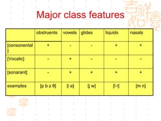Major class features [consonantal]: produced with major obstruction in the oral cavity [vocalic]: vowels and syllabic liquids.  [sonorant]: all and only the singables: vowels, glides, liquids, and nasals [m n] [l r] [j w] [i a] [p b z  θ ] examples + + + + - [sonarant] - - - + - [Vocalic] + + - - + [consonental] nasals liquids glides vowels obstruents 