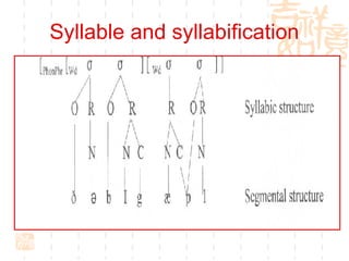 Syllable and syllabification Syllable is a phonological unit composed of a nucleus and its associated non-syllabic segments.  A complete desciption of the internal structure of a syllable (σ)requires four subsyllabic units:  The nuclueus(N)  : syllable’s only obligatory member A vocalic segment that forms the core of a syllable.  The coda (C):  those segments following the nucleus in the same syllable The rhyme (R):  is made up the nucleus and coda.  The onset (O):  is made up of those segments that precede a rhyme in the same syllable.  