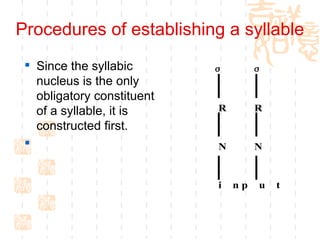 Procedures of establishing a syllable Since the syllabic nucleus is the only obligatory constituent of a syllable, it is constructed first.  