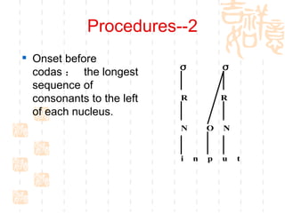 Procedures--2 Onset before codas ：  the longest sequence of consonants to the left of each nucleus.  