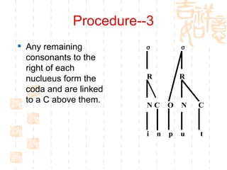 Procedure--3 Any remaining consonants to the right of each nuclueus form the coda and are linked to a C above them.  