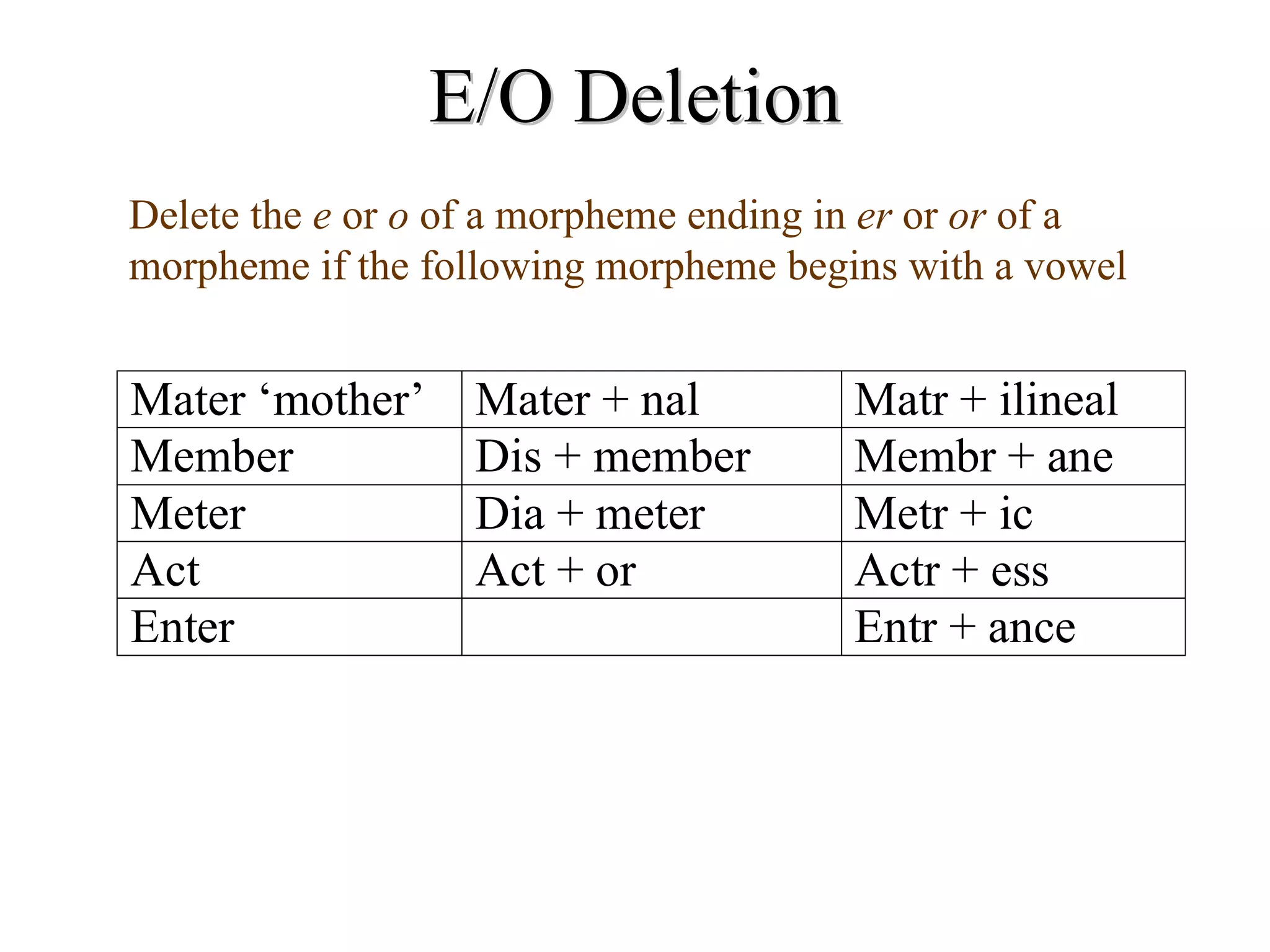 E/O Deletion Delete the  e  or  o  of a morpheme ending in  er  or  or  of a morpheme if the following morpheme begins with a vowel 