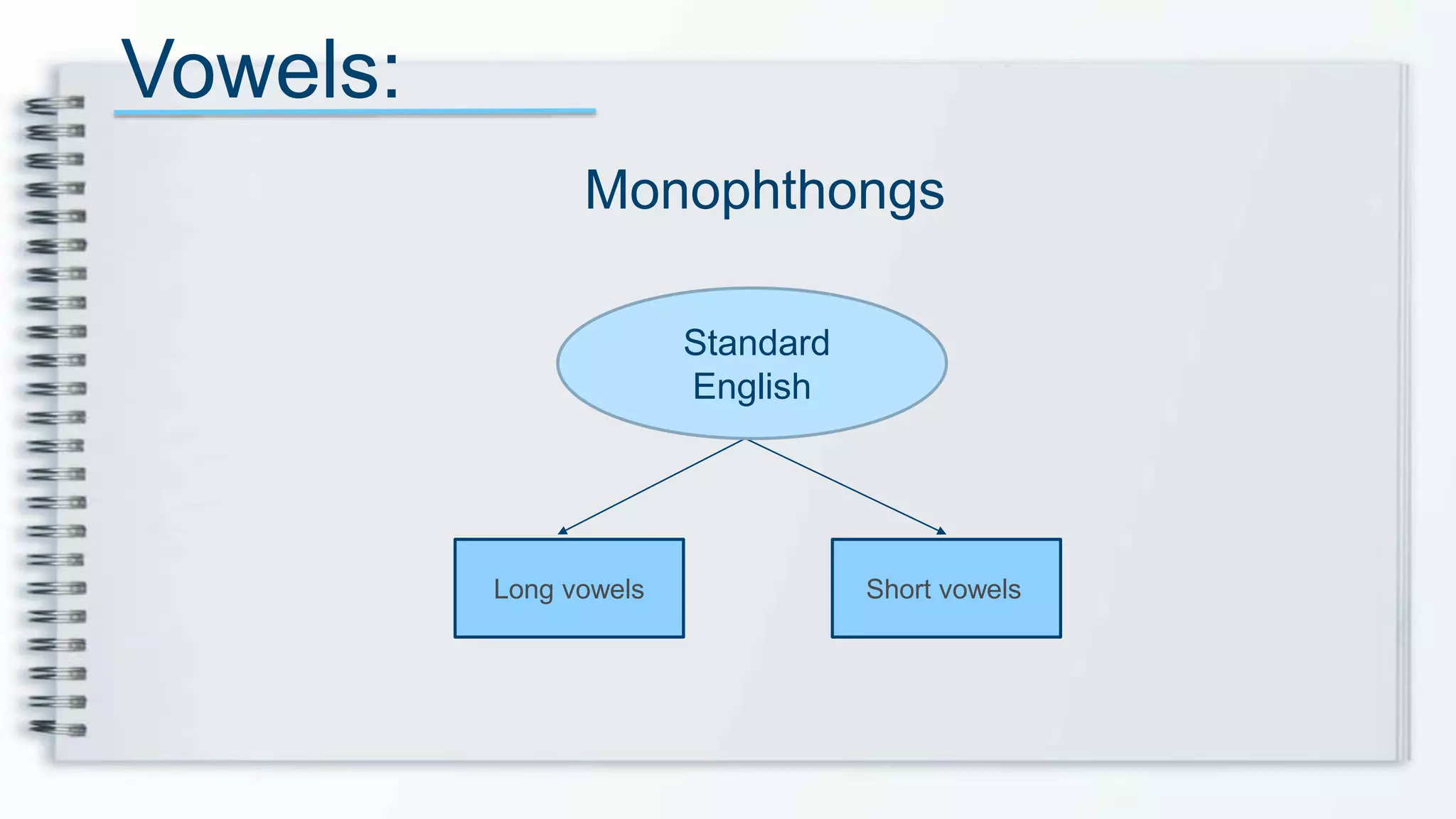 Monophthongs
Long vowels Short vowels
Standard
English
Vowels:
 