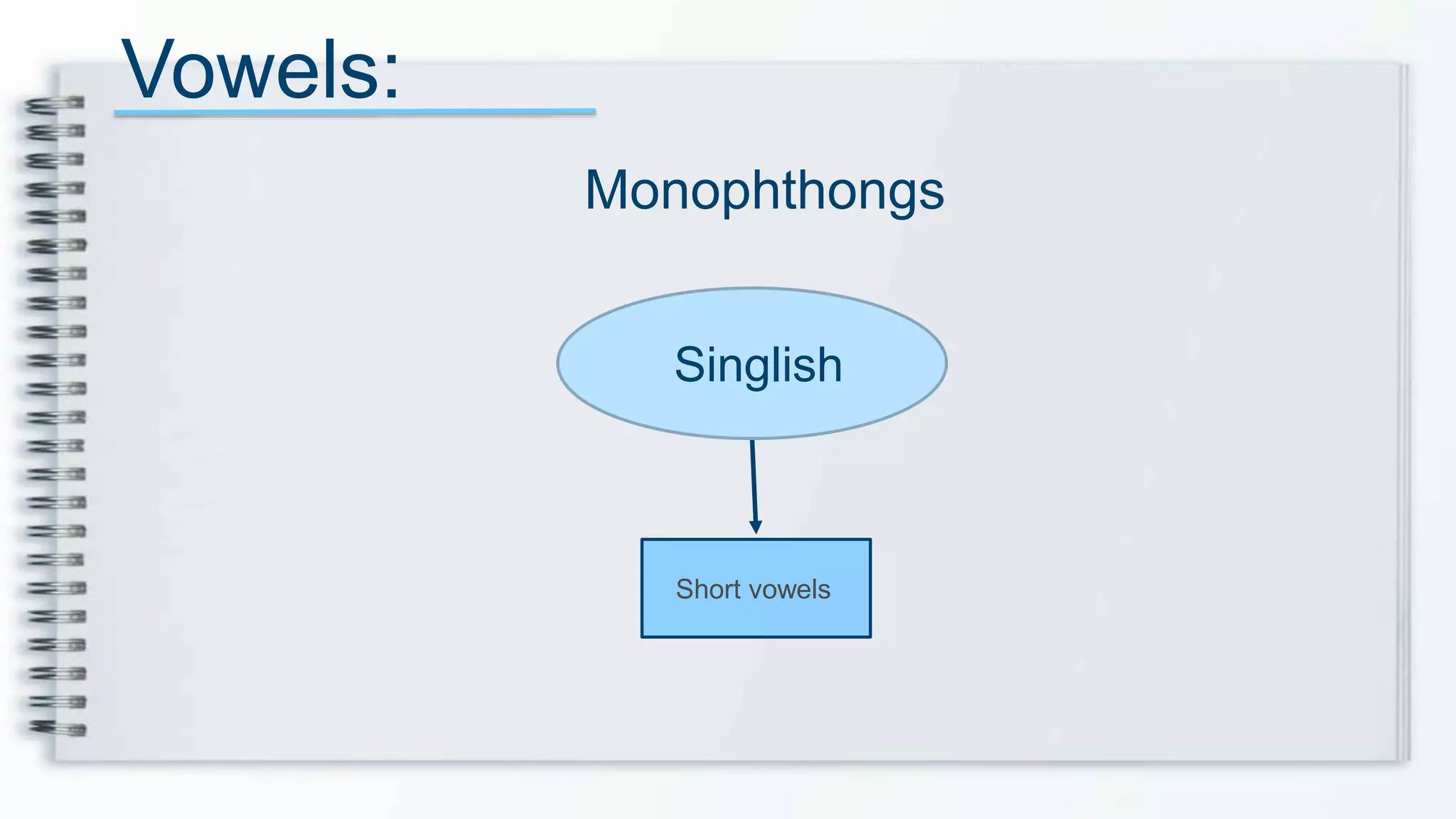 Monophthongs
Short vowels
Singlish
Vowels:
 