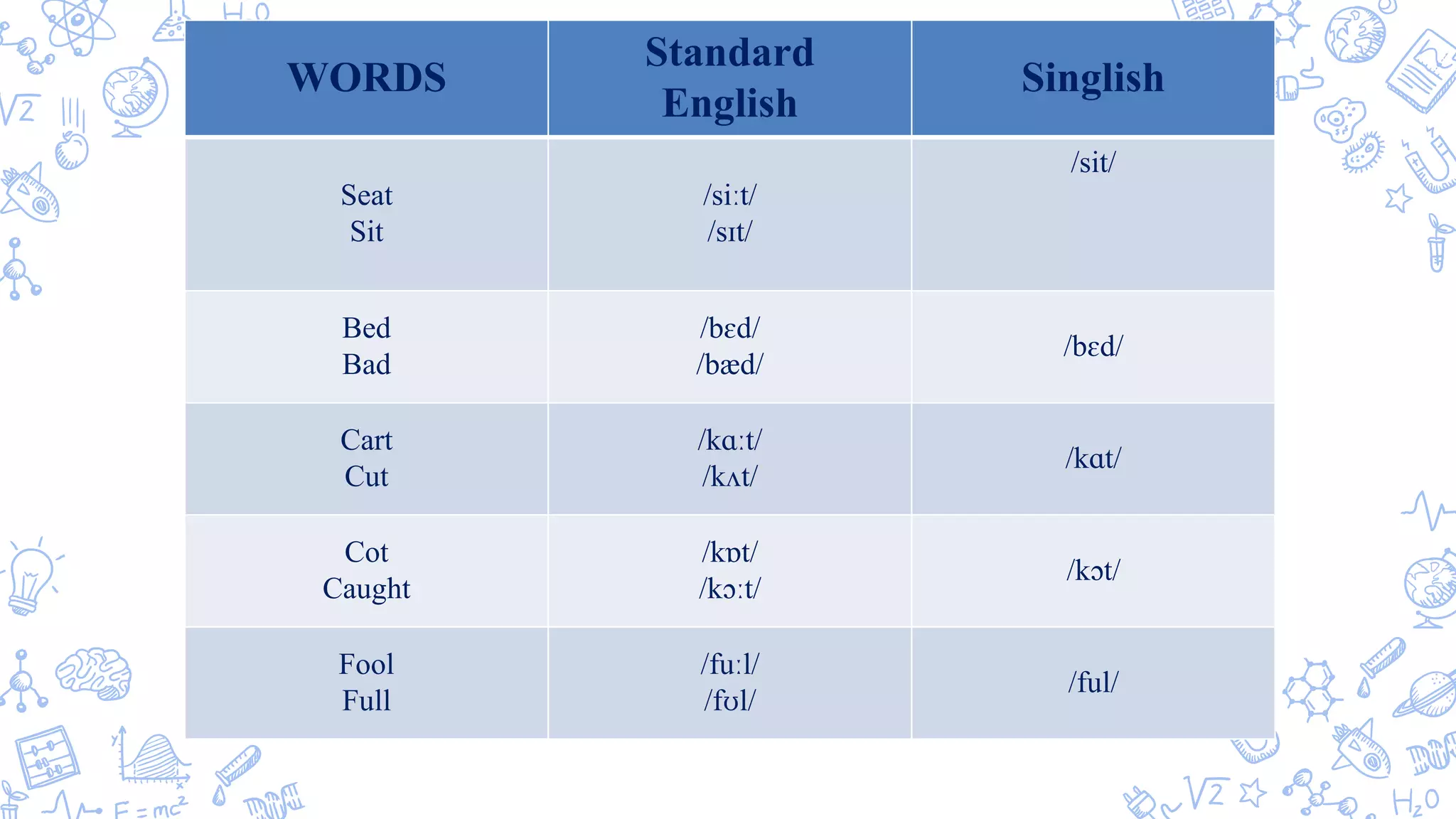 WORDS
Standard
English
Singlish
Seat
Sit
/siːt/
/sɪt/
/sit/
Bed
Bad
/bɛd/
/bæd/
/bɛd/
Cart
Cut
/kɑːt/
/kʌt/
/kɑt/
Cot
Caught
/kɒt/
/kɔːt/
/kɔt/
Fool
Full
/fuːl/
/fʊl/
/ful/
 