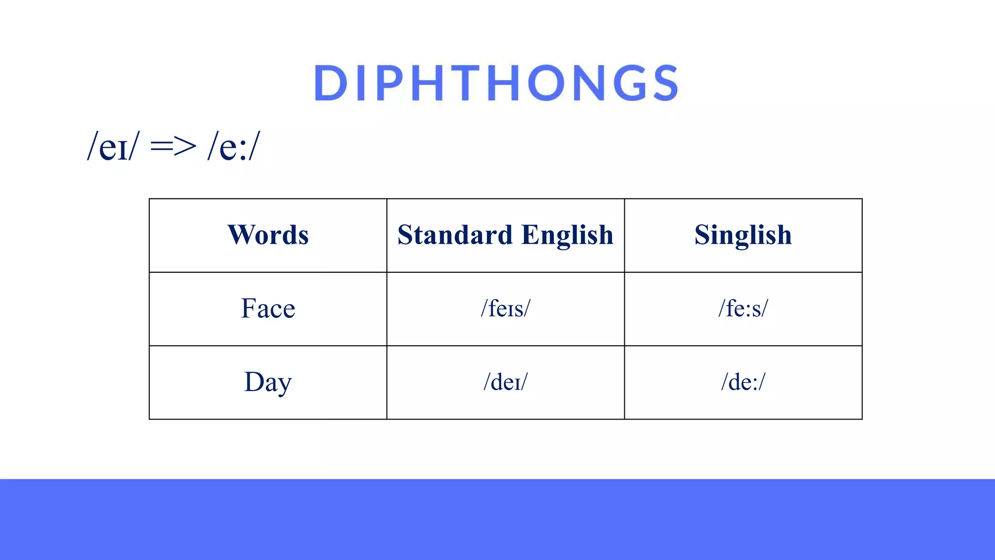 Diphthongs
/eɪ/ => /e:/
Words Standard English Singlish
Face /feɪs/ /fe:s/
Day /deɪ/ /de:/
 