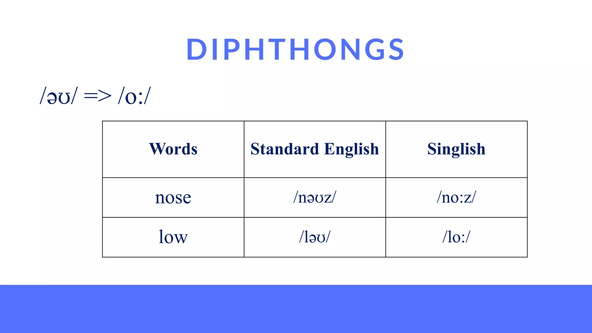 Diphthongs
/əʊ/ => /o:/
Words Standard English Singlish
nose /nəʊz/ /no:z/
low /ləʊ/ /lo:/
 