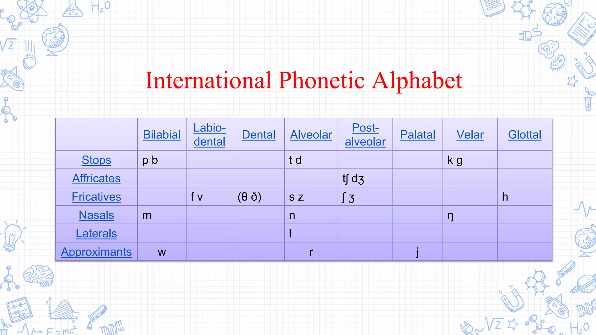 Bilabial
Labio-
dental
Dental Alveolar
Post-
alveolar
Palatal Velar Glottal
Stops p b t d k ɡ
Affricates tʃ dʒ
Fricatives f v (θ ð) s z ʃ ʒ h
Nasals m n ŋ
Laterals l
Approximants w r j
International Phonetic Alphabet
 