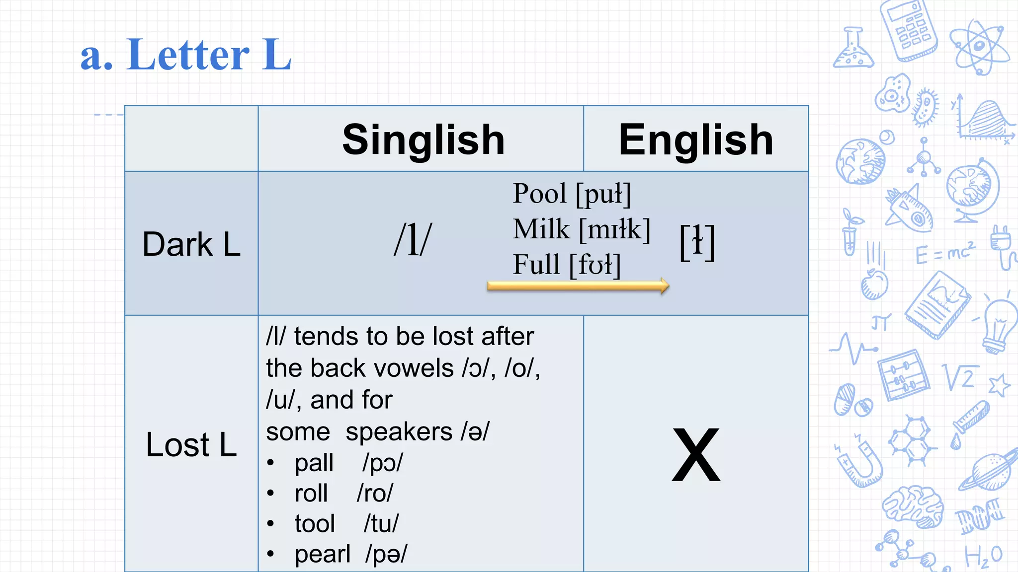 a. Letter L
Singlish English
Dark L
Lost L
/l/ tends to be lost after
the back vowels /ɔ/, /o/,
/u/, and for
some speakers /ə/
• pall /pɔ/
• roll /ro/
• tool /tu/
• pearl /pə/
x
[ɫ]
Pool [puɫ]
Milk [mɪɫk]
Full [fʊɫ]
/l/
 