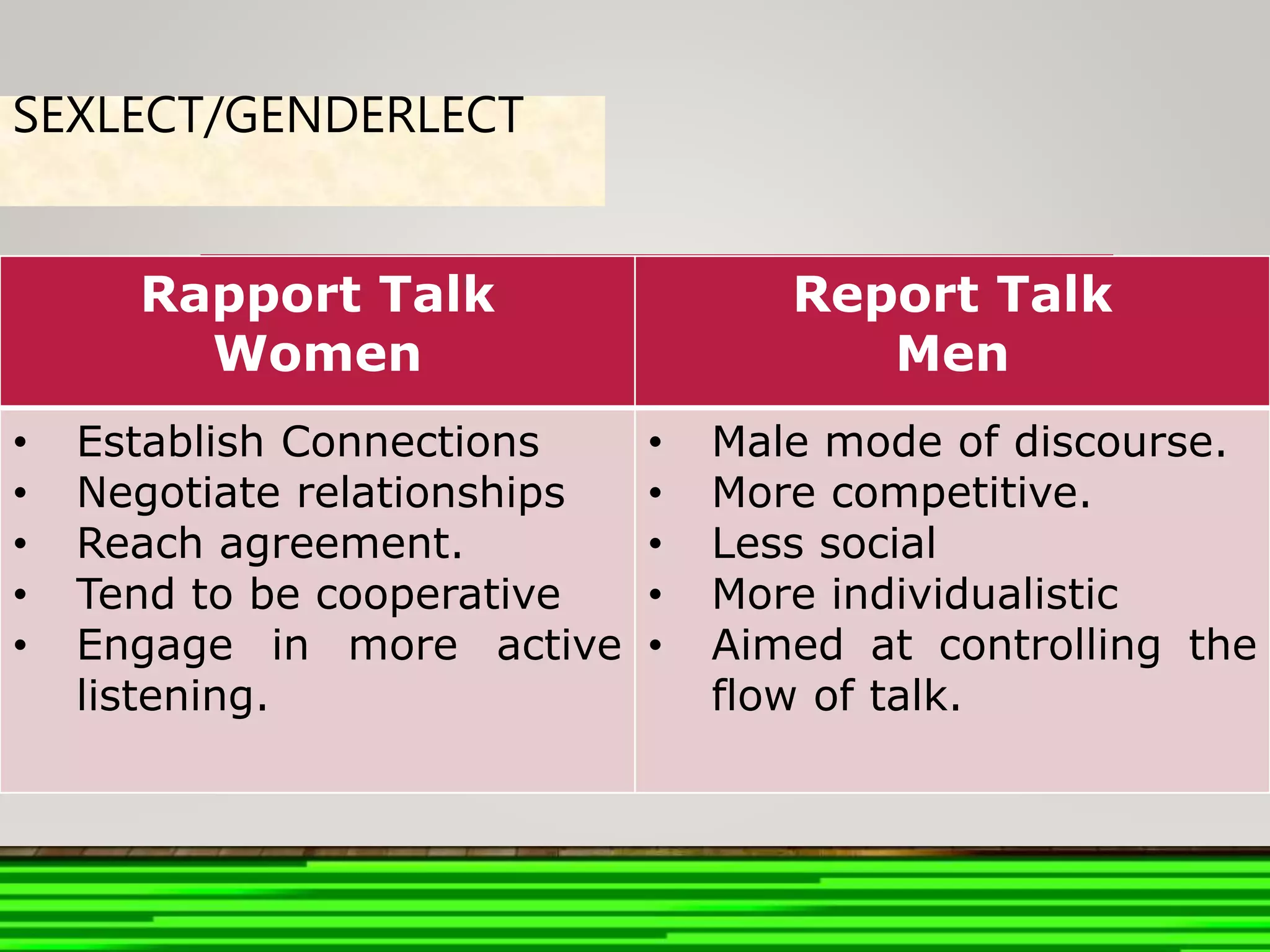 SEXLECT/GENDERLECT
Rapport Talk
Women
Report Talk
Men
• Establish Connections
• Negotiate relationships
• Reach agreement.
• Tend to be cooperative
• Engage in more active
listening.
• Male mode of discourse.
• More competitive.
• Less social
• More individualistic
• Aimed at controlling the
flow of talk.
 