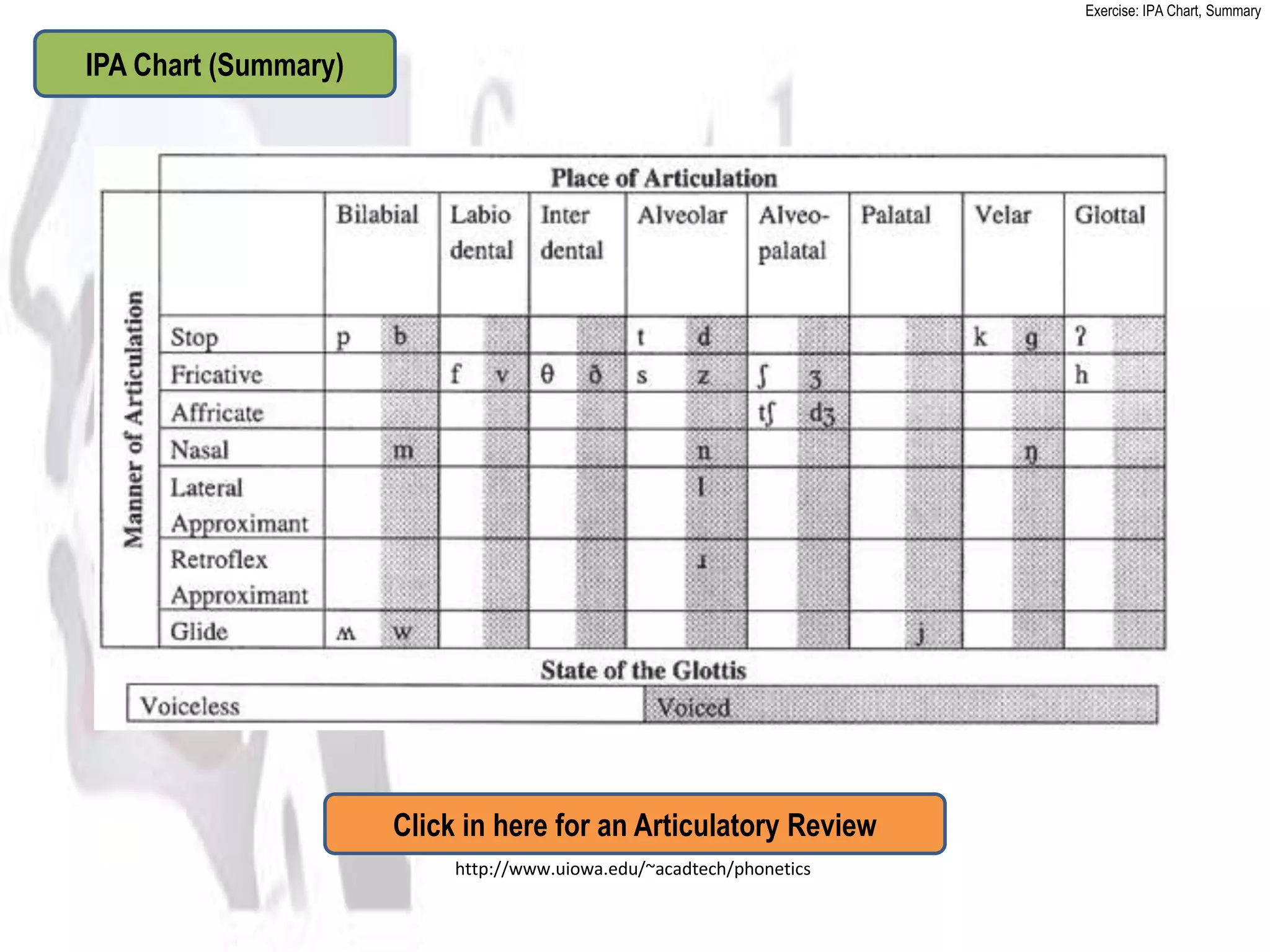 Exercise: IPA Chart, Summary


IPA Chart (Summary)




                      Click in here for an Articulatory Review
                           http://www.uiowa.edu/~acadtech/phonetics
 