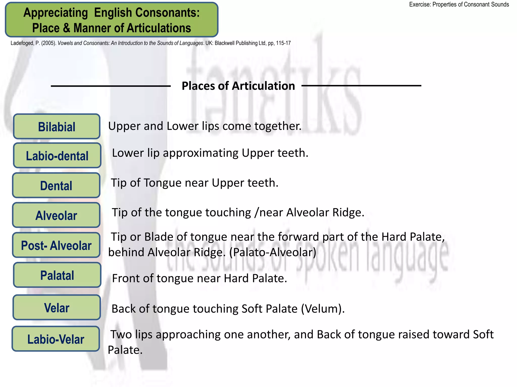 Exercise: Properties of Consonant Sounds
     Appreciating English Consonants:
      Place & Manner of Articulations
Ladefoged, P. (2005). Vowels and Consonants: An Introduction to the Sounds of Languages. UK: Blackwell Publishing Ltd, pp, 115-17




                                                                              Places of Articulation


            Bilabial                        Upper and Lower lips come together.

      Labio-dental                            Lower lip approximating Upper teeth.

             Dental                           Tip of Tongue near Upper teeth.

           Alveolar                           Tip of the tongue touching /near Alveolar Ridge.
                                            Tip or Blade of tongue near the forward part of the Hard Palate,
    Post- Alveolar                          behind Alveolar Ridge. (Palato-Alveolar)
             Palatal                          Front of tongue near Hard Palate.

               Velar                          Back of tongue touching Soft Palate (Velum).

       Labio-Velar                          Two lips approaching one another, and Back of tongue raised toward Soft
                                            Palate.
 