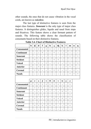 Rusdi Noor Rosa
50 | Introduction to Linguistics
other sounds, the ones that do not cause vibration in the vocal
cords, are known as voiceless.
The last type of distinctive features is seen from the
major class features. Sonorant is the only type of major class
features. It distinguishes glides, liquids and nasal from stops
and fricatives. This feature shows a clear formant pattern of
sounds. The following table shows the classification of
consonants based on their distinctive features.
Table 3.4. Chart of Distinctive Features
b ʧ d f g h ʒ ʤ k l m n ŋ
Consonantal + + + + + + + + + + + + +
Continuant - - - + - - + - - + - - -
Sonorant - - - - - - - - - + + + +
Strident - + - + - - + + - - - - -
Voiced + - + - + - + + - + + + +
Anterior + - + + - - - - - + + + -
Coronal - + + - - - + + - + - + -
Nasals - - - - - - - - - - + + +
p r s ʃ t θ ð v w j z
Consonantal + + + + + + + + - - +
Continuant - + + + - + + + + + +
Sonorant - - - - - - - - + + -
Strident - + + + - - - + - - +
Voiced - + - - - - + + + + +
Anterior + - + - + + + + + - +
Coronal - + + + + + + - - + +
Nasals - - - - - - - - - - -
 