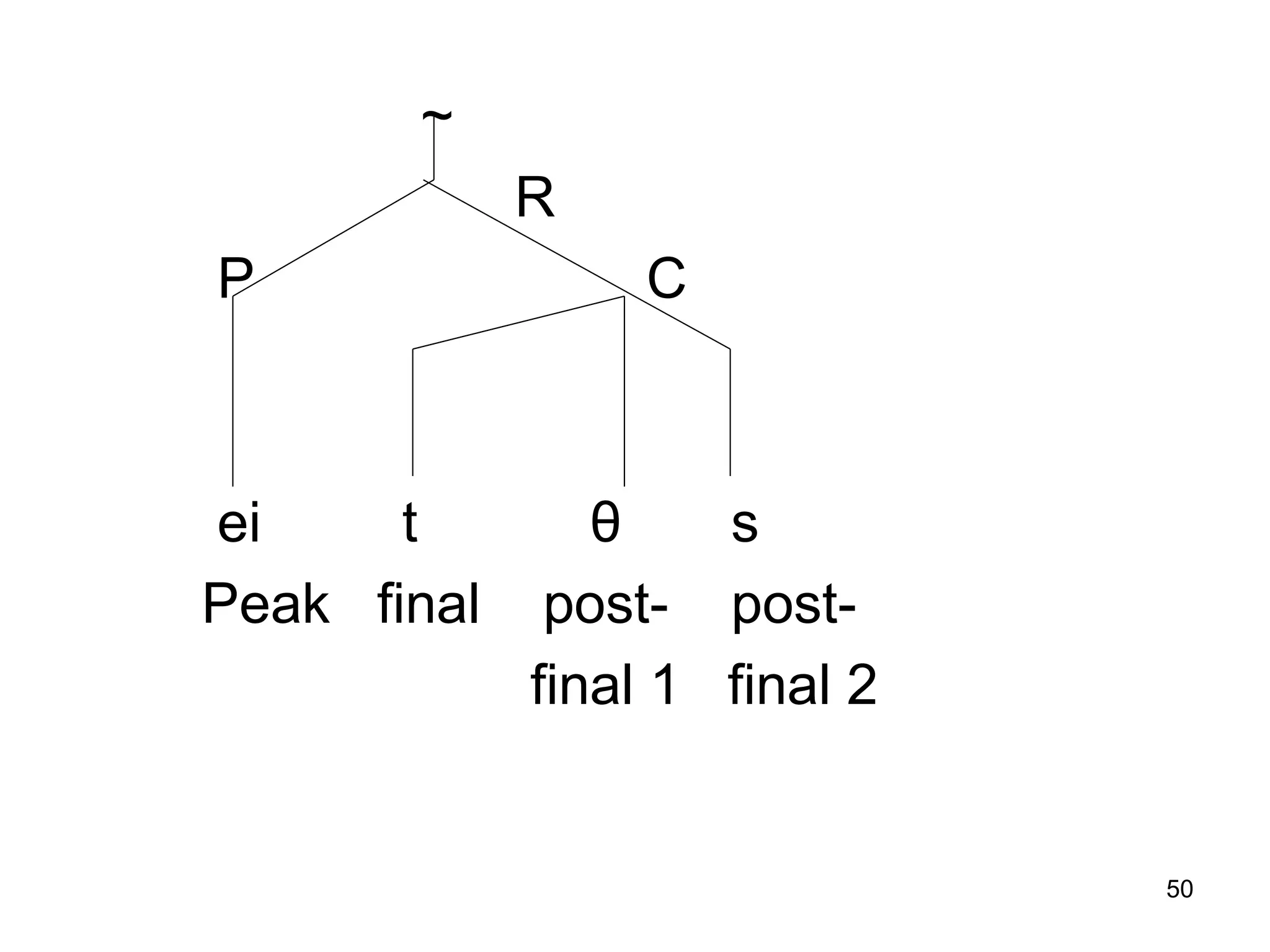50
~
R
P C
ei t θ s
Peak final post- post-
final 1 final 2
 